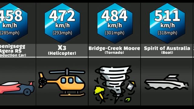 Comparison: Fastest things (in each kind)