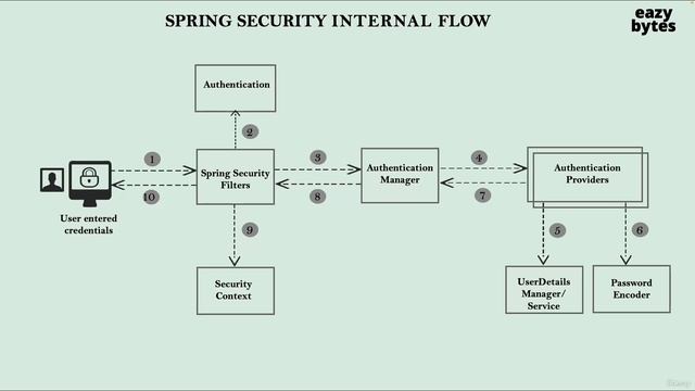 10 - Demo of Spring Security internal flow смотреть онлайн