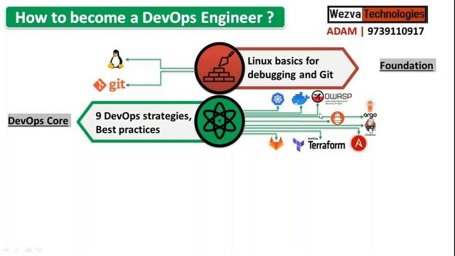 From Zero to DevOps Engineer |  End to End DevOps | DevOps Career Opportunities | Adam - 9739110917