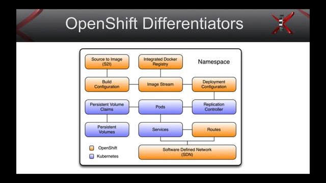 An Introduction to OpenShift смотреть онлайн