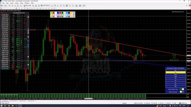 Market Analysis Smart Order Block Indicator #forex #forexsignals #trader  #forextrading #orderblock