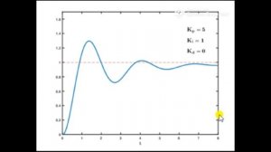 PID Animation || Visualization of Simple PID Regulator Parameters Impact on the System