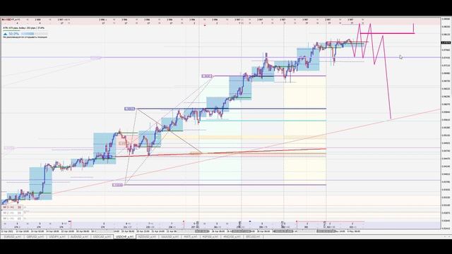 Обзор рынка форекс 04.05.2022 смотреть онлайн