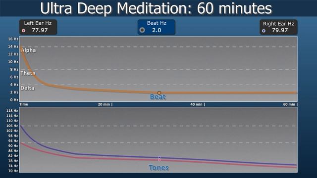 Ultra-Deep Meditation: 60 Minutes - 2 Hz delta waves - Binaural Beats смотреть онлайн