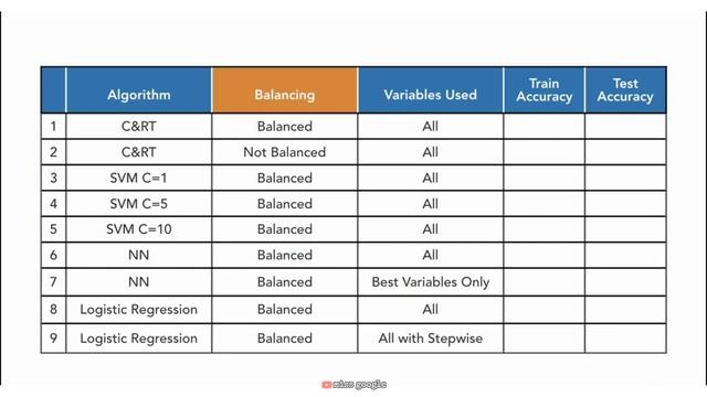 Machine Learning and AI Foundations : Predictive Modeling Strategy at Scale смотреть онлайн