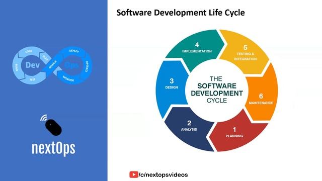 Coding in DevOps? What is SDLC? What is Agile?