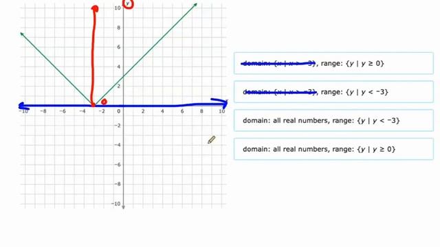 IXL DD.3 Algebra 1 Domain and range of absolute value functions: graphs (NV7) смотреть онлайн