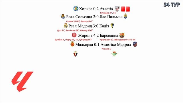 Чемпіонат Іспанії 34 тур. Ла Ліга 2023-2024 #shorts смотреть онлайн