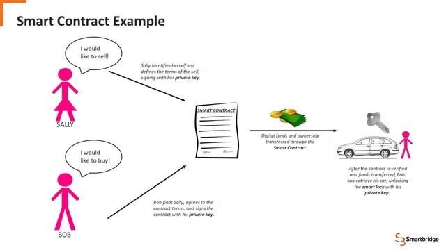 What is a Smart Contract? - Blockchain for Business Video Series смотреть онлайн