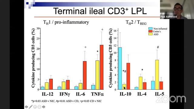 Gastrointestinal Immune Dysfunction in Autism - Paul Ashwood PhD, UC Davis @Synchrony2021 смотреть онлайн