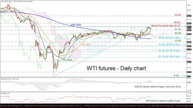Technical Analysis: 03/12/2020 - WTI futures hover around almost 9-month peak смотреть онлайн