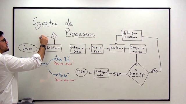 Gestão de Processos - Aula 07 (Fluxograma) смотреть онлайн