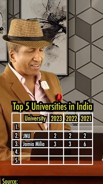 Top 5 Universities in India (2023) | Anurag Aggarwal смотреть онлайн