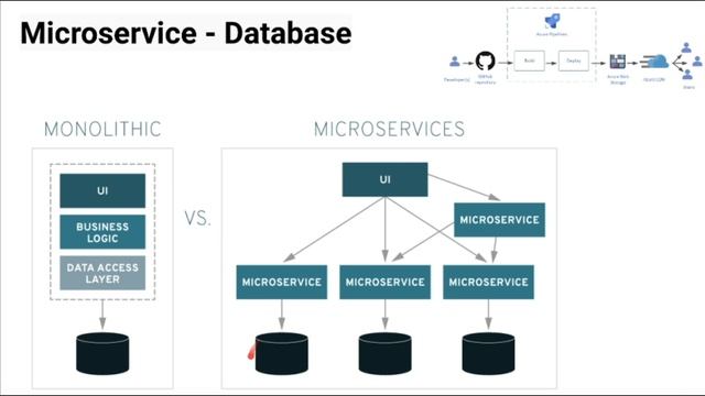 Does Each Microservice Really Need Its Own Database ? | Microservice Design Pattern | InterviewDOT
