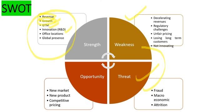 SWOT For MBA, B.COM, BBA, BCA Students | #swotanalysis #mbajobs