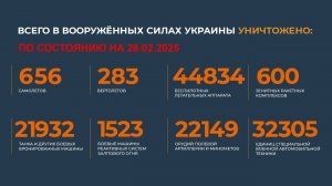 Пятничная Сводка 28.02.2024 о потерях ВСУ с начала СВО