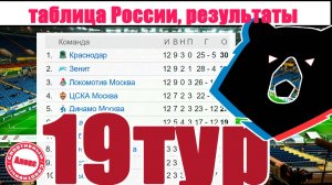 Чемпионат России по футболу. Таблица, расписание, результаты 19 тура. Итоги субботы 1 марта.