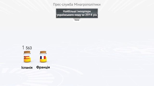 Украина в цифрах. Експорт меда