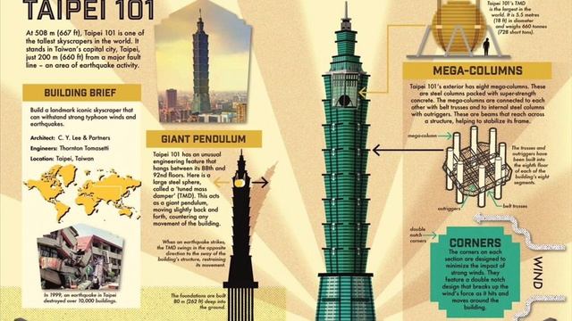 RES658 PROJECT MANAGEMENT | TAIPEI 1O1: SMART PROJECT MANAGEMENT смотреть онлайн