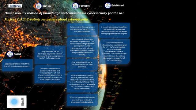 State awareness initiatives for environments IoT – IIoT смотреть онлайн