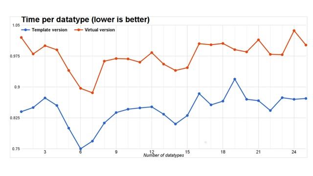 C++ templates and optimizing for size смотреть онлайн