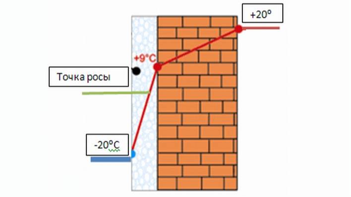 ТОЧКА РОСЫ. ПОЧЕМУ ВЫПАДАЕТ КОНДЕНСАТ