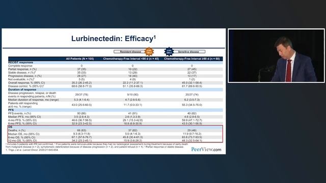 Facilitating Progress in the Treatment of SCLC смотреть онлайн