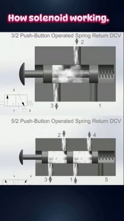 #howitworks #machine #mechanicaltools #machinetools #tools #solenoid