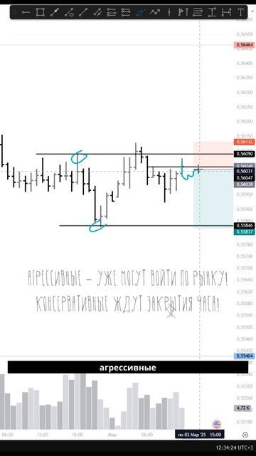 🔥 ТОЧКА ВХОДА на Форекс | NZD\USD | Трейдинг без заморочек