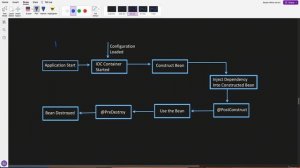 5. Spring boot Bean and its Lifecycle  Inversion of Control