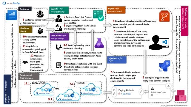 Azure DevOps Life Cycle Step-by-Step Exploration