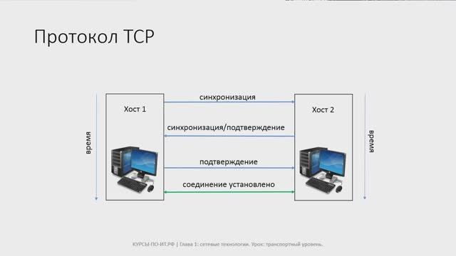 ✅ Глава 1. 05 Разбираем транспортный уровень OSI: TCP, UDP и работа сокетов