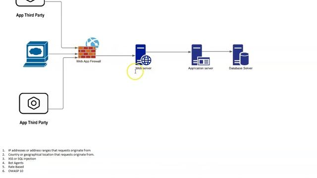 What is WAF Web Application Firewall