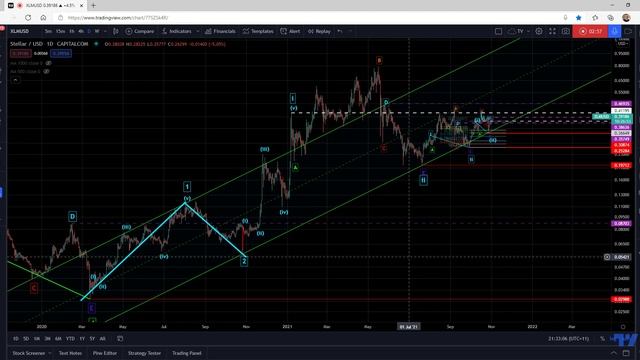 XLMUSD - Trend Continuation In Progress смотреть онлайн