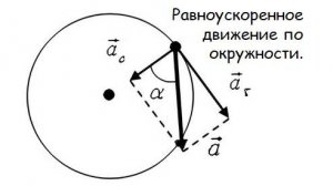 Равноускоренное движение по окружности.