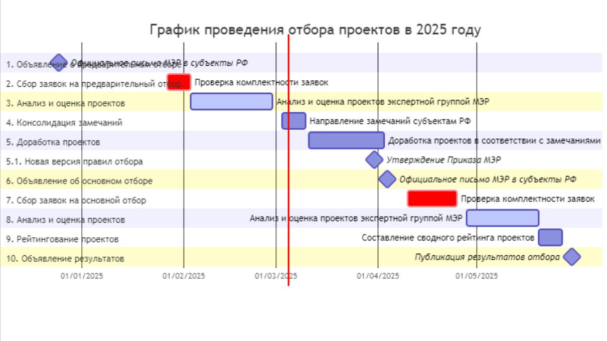 До февраля 2025 рассчитать финансово-экономическую модель УК, резидентов, КПЭ для МЭР РФ 316