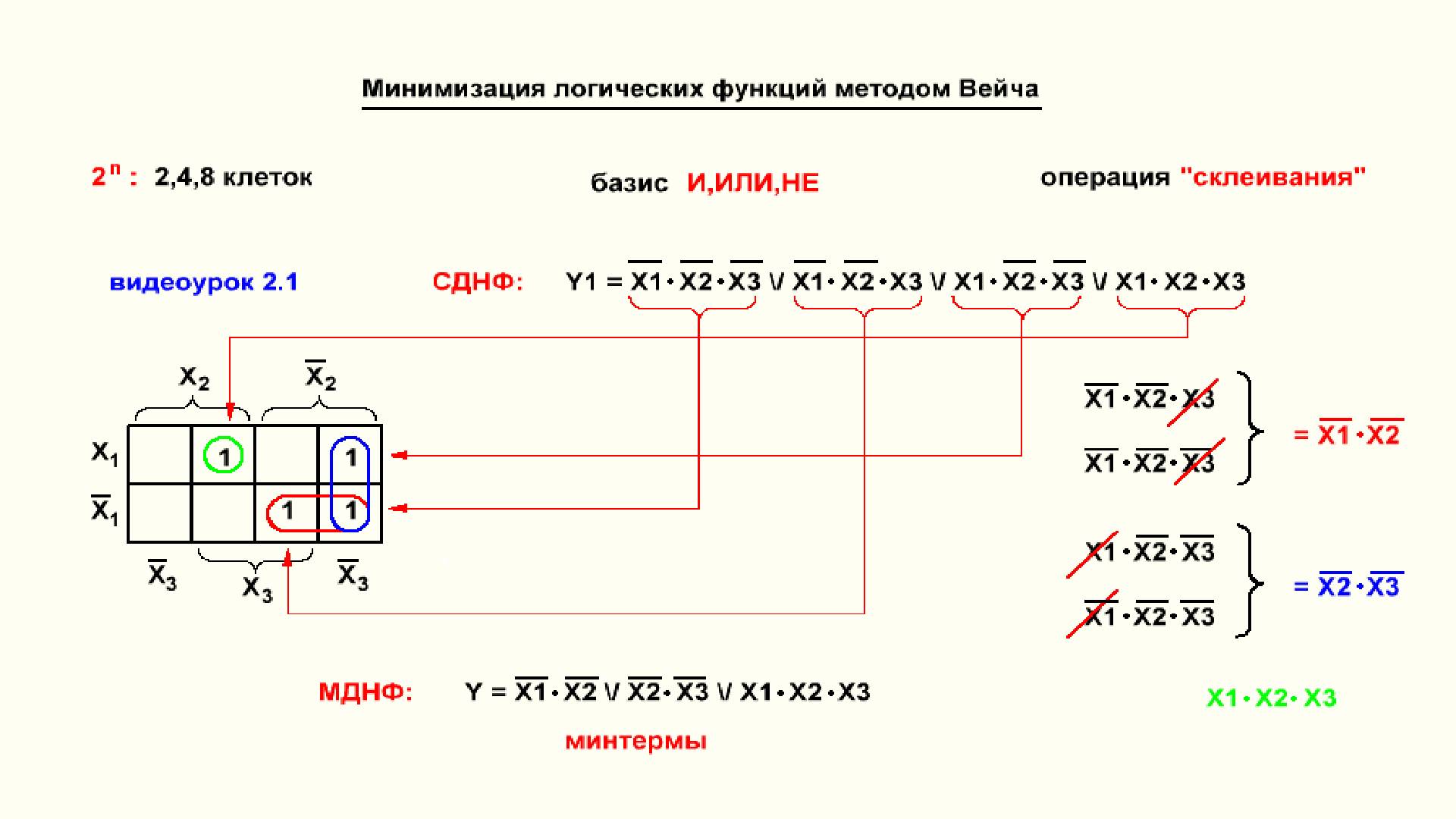 Видеоурок 2.5. Минимизация логических функций. Часть 3.