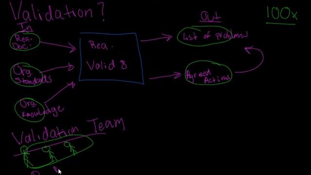 Requirement Validation - Software Engineering смотреть онлайн