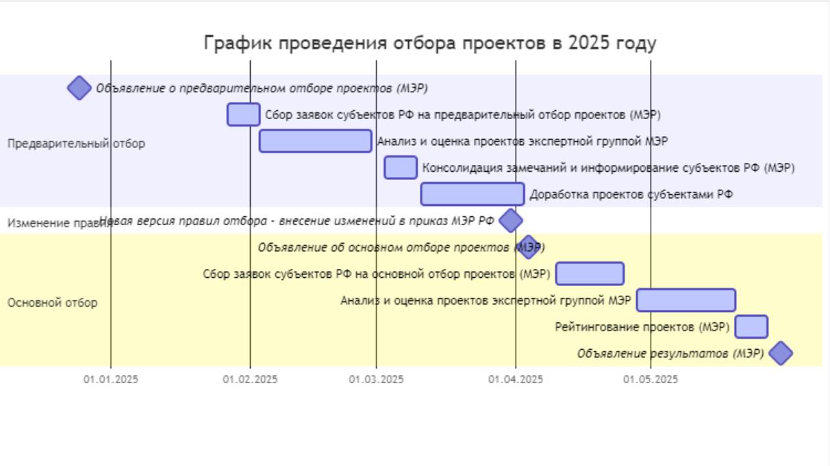 Если 02.02.2025 не подали заявку 316 Минэк РФ от УК промышленного папка на субсидии 50-500 млн. руб.