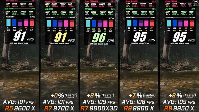 9600x vs 7 7700