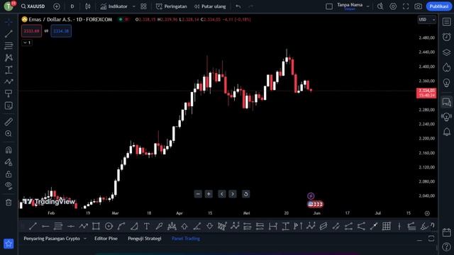 XAUUSD DAILY ANALISA 30 MEI 2024 DAILY SUDAH BREAK DOWN TRENDLINE