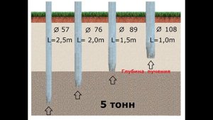Какой диаметр выбрать для сваи и не прогадать? 57, 76, 89 или еще больше? Разбираемся и экономим!