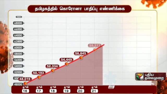 தமிழகத்தில் இதுவரை இல்லாத அளவாக இன்று ஒரே நாளில் 3,509 பேருக்கு கொரோனா தொற்று உறுதி!