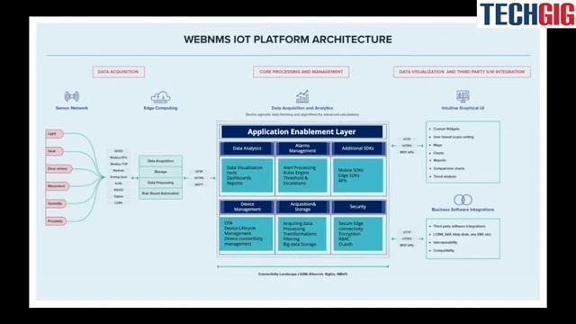 Uncomplicate IoT with WebNMS смотреть онлайн