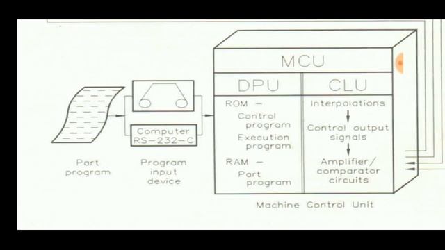 Direct Numerical Control ( DNC )  | Working Principle | Applications | ENGINEERING STUDY MATERIALS