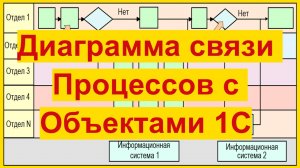 Построение диаграммы взаимосвязи процесса с объектами 1С в системе Бизнес-инженер