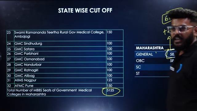 NEET 2024 Safe Score for Every State | MBBS & BDS | NEET Cutoff 2024 #NEET2024 #NEETCutoff2024