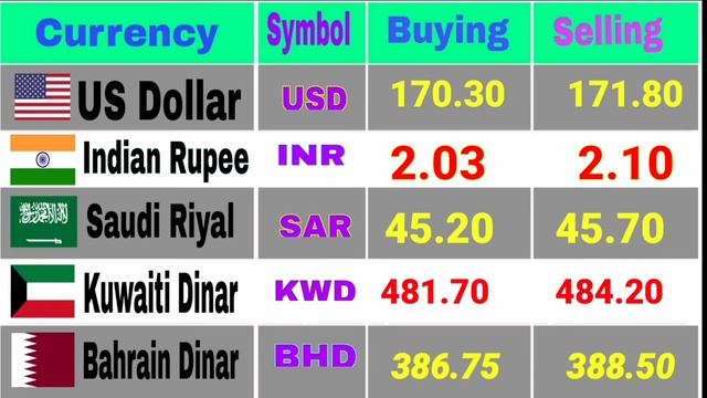 today dollar rate in pakistani open market | Today Currency Rate | Currency Rate Today in Pakistan смотреть онлайн
