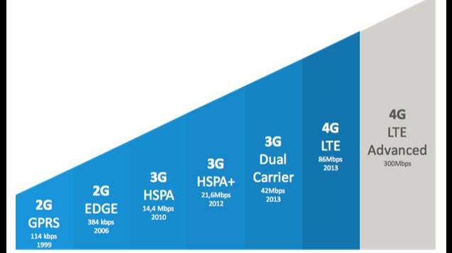 Что это за мобильные сети 2G, EDGE, 3G, H +, 4G, 5G: смотреть онлайн