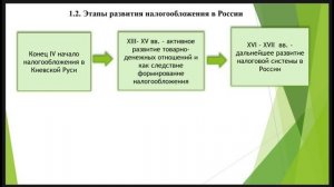 Лекция  1.2. Этапы развития налогообложения России